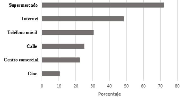 Figura 2: Lugares donde las madres de preescolares refieren haber visto publicidad de alimentos, dos años después de la implementación de la Ley 20.606.