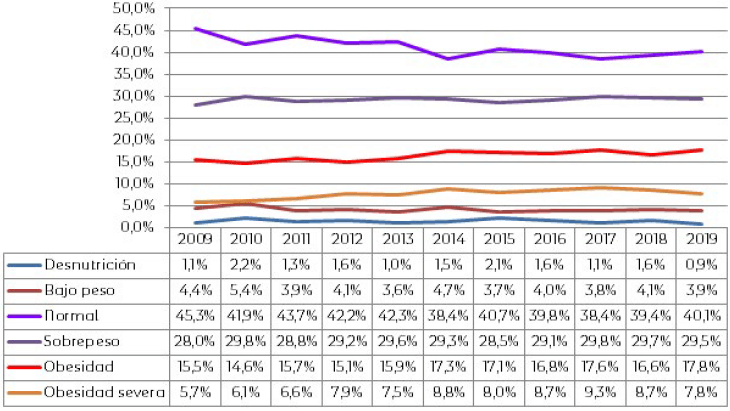 Figura 1. Variación del Estado nutricional de todos los escolares (3 a 15 años) JUNAEB Región de Magallanes, años 2009 a 2020