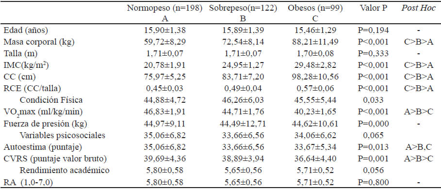 Tabla 2. Comparación de variables de estudio según estado nutricional