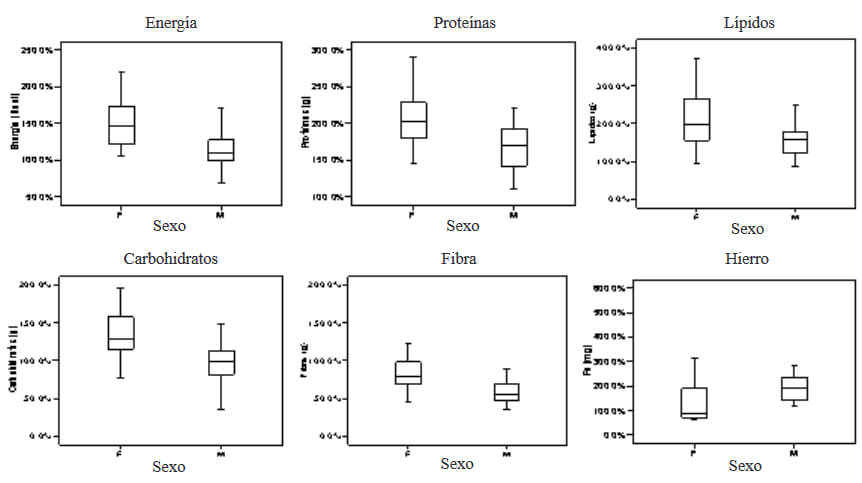 Figura 1 . Ingesta de energía, macronutrientes, fibra y hierro según sexo del encuestado (% IDR). Prueba de T-Student para muestras independientes (p<0,05).