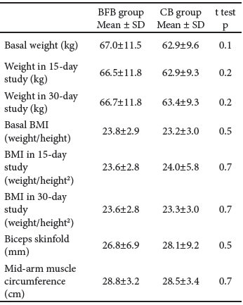 Table 4. Effects of daily intake of a bean-fiber fortified bar on the anthropometric characteristics of participants.
