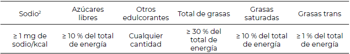 La Organización Mundial de la Salud ha establecido que la ingesta de nutrientes relacionados con enfermedades no transmisibles que proporcionan energía no debe superar:1