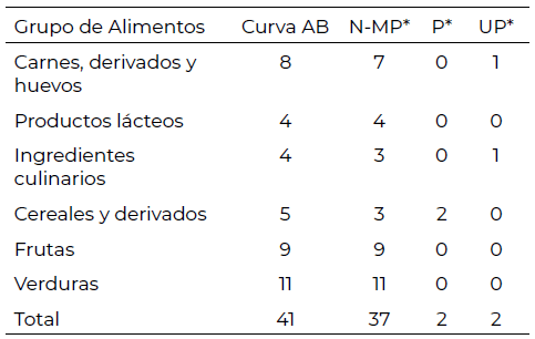 Tabla 3. Grado de procesamiento de alimentos utilizados por Comedor Universitario Nº 2. Montevideo, 2021. 