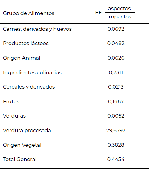 Tabla 6. Ecoeficiencia de los grupos de alimentos utilizados en el Comedor Universitario Nº2. Montevideo. 2021.