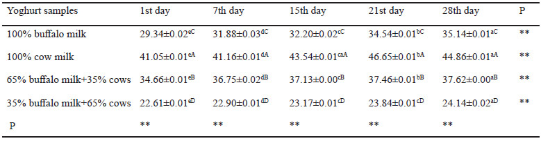 Table 7. Comparison of water holding capacity content of yoghurt samples made from buffalo and buffalo –cow milk mixtures during storage (%)