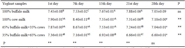 Table 9. Comparison of lactobacilli bacteria content of yoghurt samples made from buffalo and buffalo –cow milk mixtures during storage(log CFU/g)
