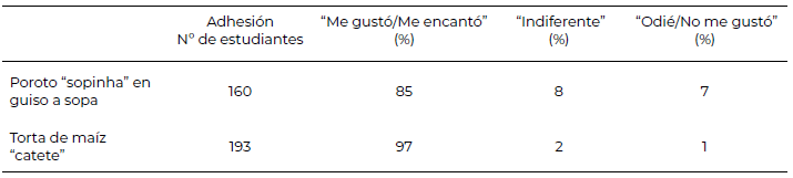 Tabla 1. Resultados de las pruebas de aceptabilidad en las escuelas de RS MOSTARDAS/RS (n= 353) Escuelas: Dinarte Silveira Martins, Marcilio Dias, Nossa Senhora Aparecida e Quitéria Pereira do Nascimento 