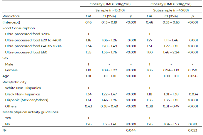 Figure 3. Nutritional status of the subsample. NHANES (2009-2018).