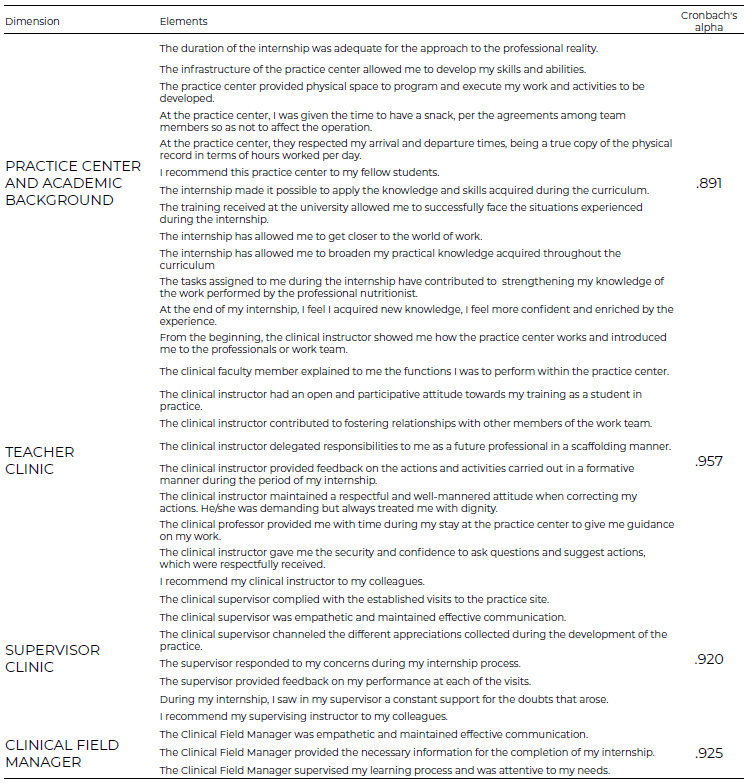 Table 3. Reliability index of the different dimensions of the instrument (first version).
