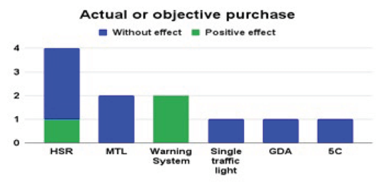 Figure 3. Main results of the actual or objective purchase according to types of NPS