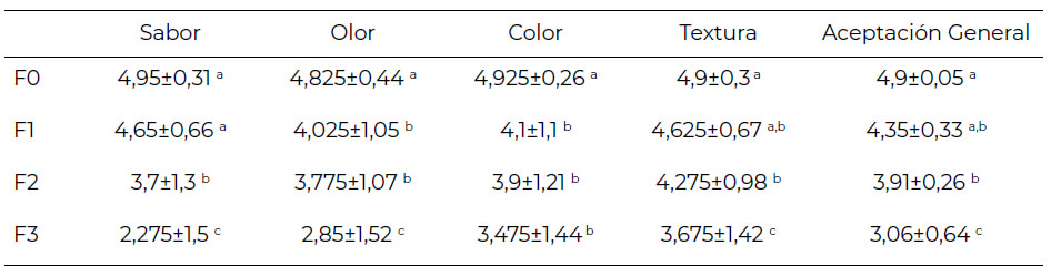 Tabla 1. -Media ± desviación estándar de la aceptación para los atributos evaluados. Las letras indican diferencias significativas entre las formulaciones. La significancia estadística se fijó a p<0,05.