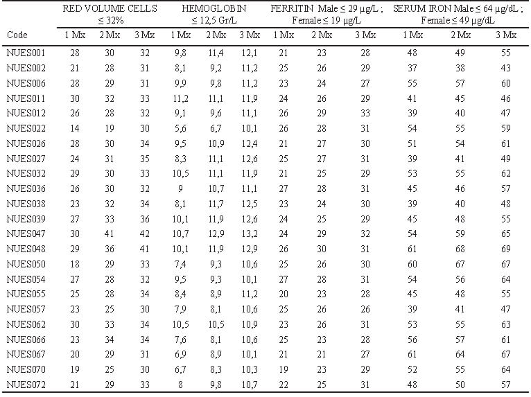 Table 1. Measurements in boys participants in the study. In this table are depicted every value for every parameter in every time lapse of intervention according to sex