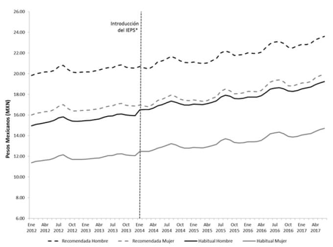 Figura 2. Costo Mensual del Consumo de Bebidas Recomendadas y Consumo de Bebidas Habitual por género (Enero 2012-Mayo 2017)  Elaboración propia con base en la Frecuencia de Consumo de Alimentos, ENSANUT 2012 y Jarra de Bebidas Recomendada (1). Año base 2012. Jarra Saludable: Hombres (1817 ml, 448kcal), Mujeres (1523 ml, 284kcal). Jarra Habitual: Hombres (1,743 ml, 357 kcal), Mujeres (1,772 ml, 291kcal) * IEPS es el Impuesto Especial sobre Producción y Servicios aplicado a los alimentos y bebidas no saludables (13,14).