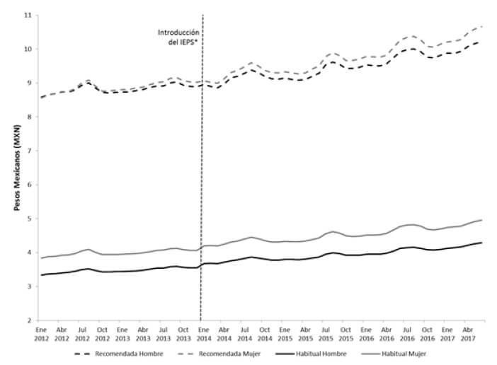 Figura 3. Costo Mensual del Consumo de Bebidas Recomendadas y Consumo de Bebidas Habituales por cada 100 kcal (Enero 2012-Mayo 2017)  Elaboración propia con base en la Frecuencia de Consumo de Alimentos, ENSANUT 201220 y Jarra de Bebidas Recomendada (1). Año base 2012. * IEPS es el Impuesto Especial sobre Producción y Servicios aplicado a los alimentos y bebidas no saludables (13,14).
