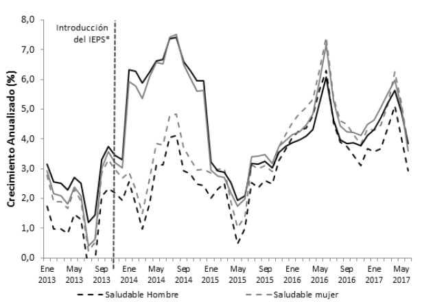 Figura 4. Incremento porcentual en el Costo de la Jarra de Bebidas Saludable y la Jarra de Bebidas Habitual (Enero 2012 – Junio 2017).  Elaboración propia con base en el Índice de Precios Promedio de INEGI. * IEPS es el Impuesto Especial sobre Producción y Servicios aplicado a los alimentos y bebidas no saludables (13,14).