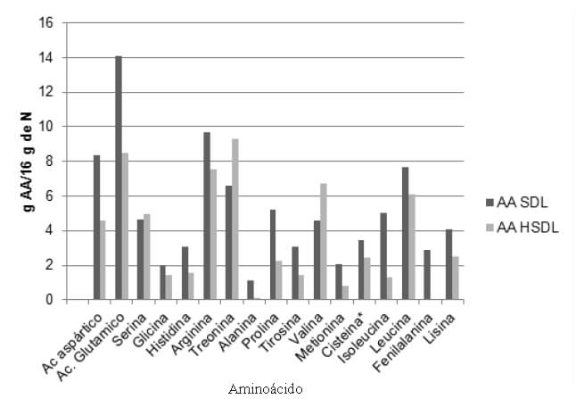 Figura 2. Perfil de aminoácidos (AA) del suero dulce de leche antes y después de la hidrolisis. AA SDL, Contenido de aminoácidos del suero antes de la hidrólisis; AA HSDL. Contenido de aminoácidos del suero después de la hidrólisis y con el tratamiento de carbón activado.