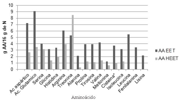 Figura 3. Perfil de aminoácidos de la harina de chachafrutoantes y después de la hidrolisis.AA EET, Contenido de aminoácidos de chachafrutoantes de la hidrólisis; AA HEET. Contenido de aminoácidos de chachafruto después de la hidrólisis y con el tratamiento de carbón activado