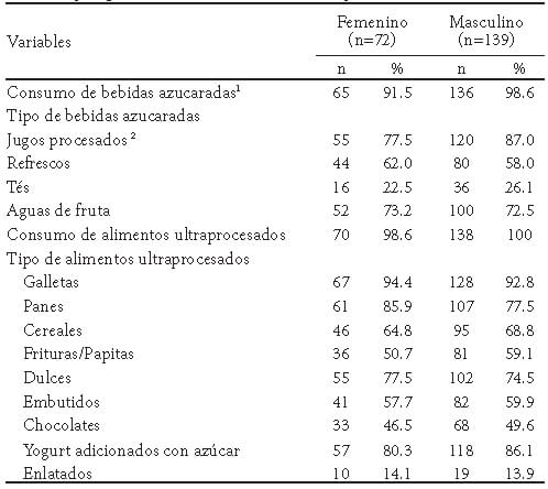 Tabla 4. Consumo de bebidas azucaradas y alimentos ultraprocesados por género en lactantes entre los 15 y 24 meses de edad 1 Consumo de bebidas azucaradas: varones vs niñas [RM= 4.9 (IC95%1.22, 19.5), p= 0.02]; 2 Consumo de jugos procesados: varones vs niñas [RM=1.94 (IC95% 0.92, 4.09), p= 0.078].