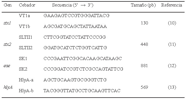 Tabla 1. Cebadores empleados en la prueba de PCR para la detección de genes en muestras y en cepas.