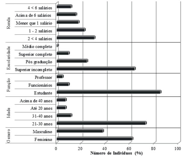 FIGURA 1: Caracterização do perfil socioeconômico (gênero, idade, função exercida, grau de escolaridade e renda mensal) de uma amostra de entrevistados de duas universidades do município de Lavras.