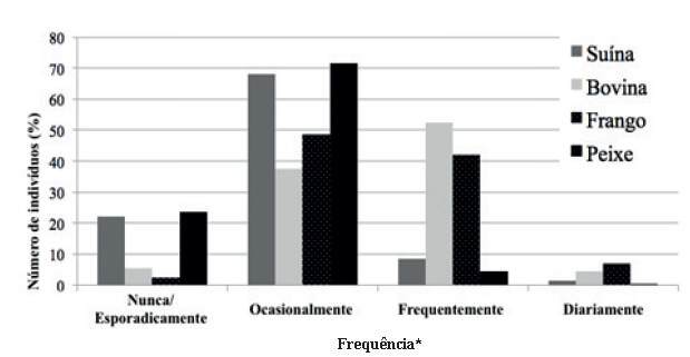 FIGURA 2: Frequência do consumo de carnes em geral (bovina, suína, frango e peixe) dos entrevistados na amostra das duas universidades do município de Lavras. *Nunca/esporadicamente: nenhuma/uma vez por semana; Ocasionalmente: entre uma e duas vezes por semana; Frequentemente: entre 3 e 5 vezes por semana; Diariamente: 7 vezes por semana.