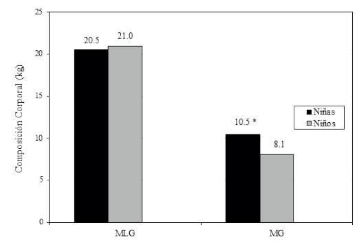 *p<0,05 masa grasa de las niñas fue significativamente mayor que en los niños FIGURA 2. Comparación de la masa libre de grasa y masa grasa de escolares costarricenses de 6 a 9 años. 