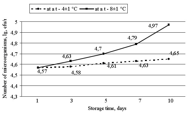 FIGURE 5: Change the yeast population at different temperatures of storage of sour-milk drinks fermented on the microbial association “Tibetan Kefir Grains”