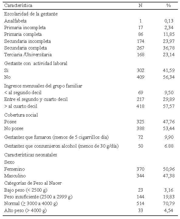 TABLA 1. Características sociodemográficas maternas y antropométricas neonatales (n: 726)