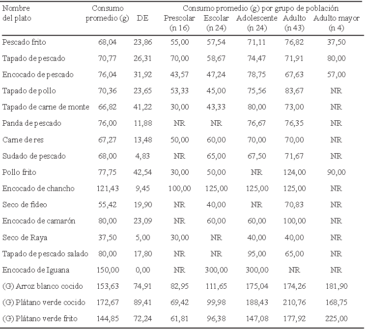TABLA 2. Tamaño de las raciones consumidas por grupo de población de los platos principales y guarniciones
