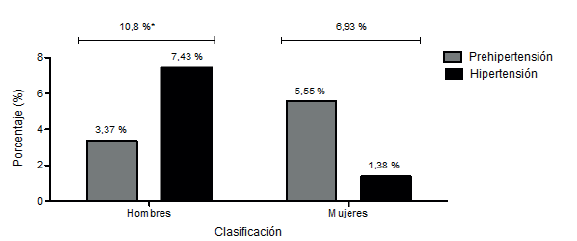 FIGURA 3. Prevalencia de prehipertensión e hipertensión en los adolescentes participantes del estudio (n = 292), de acuerdo con el indicador Tensión arterial sistólica/Talla. Se comparó la prevalencia combinada prehipertensión e hipertensión entre hombres y mujeres donde *p < 0,05