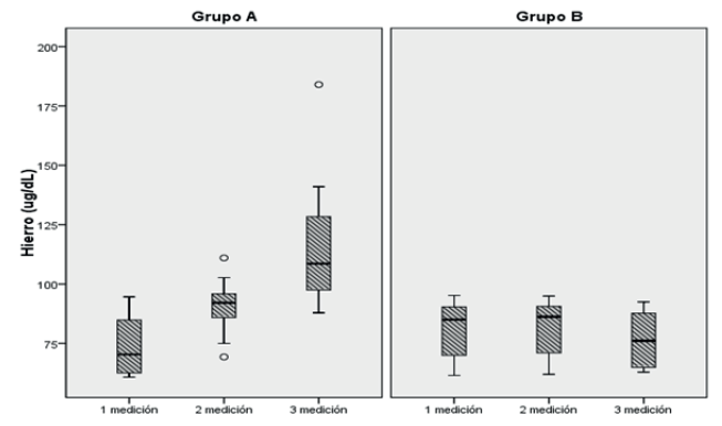 FIGURA 2. Diagrama boxplot para valores de hierro (μg/dl)