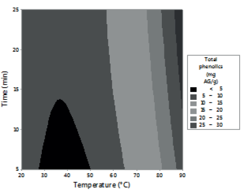 FIGURE 3. Effect of time-temperature, % sample-temperature and % sample-time in the antioxidant activity of lemon balm extracts determined by Total phenolics.