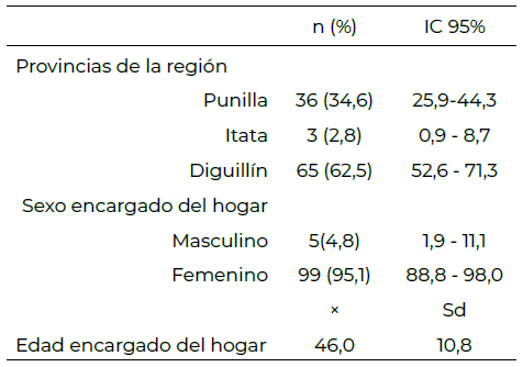 Tabla 1. Caracterización de la muestra.