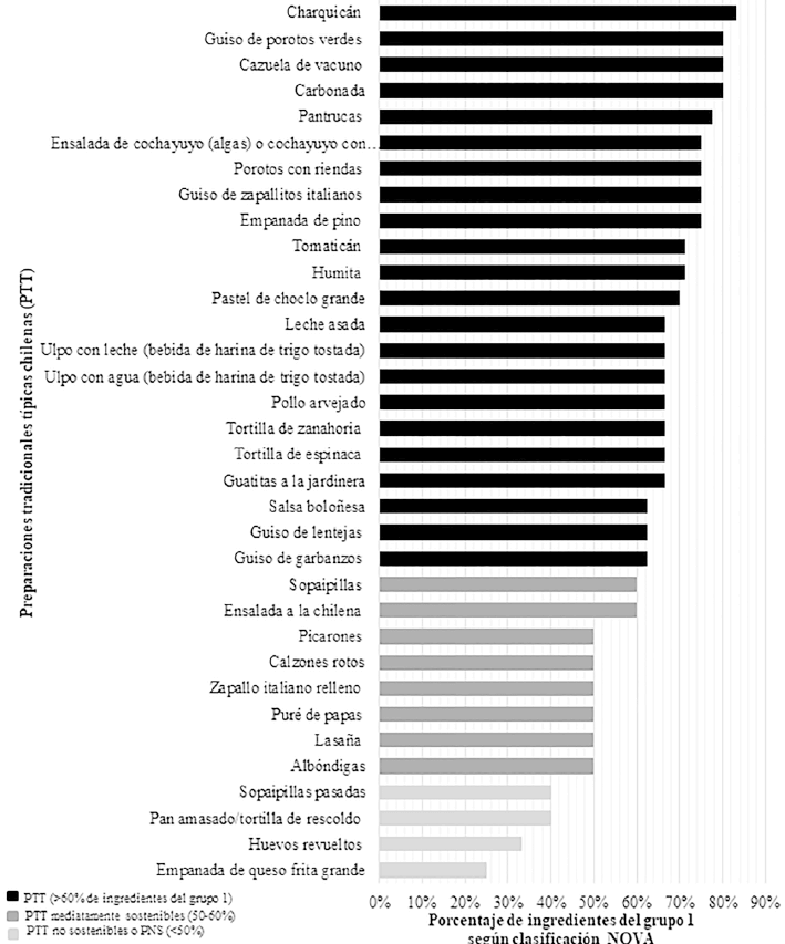 Figura 1. Clasificación de la sostenibilidad de preparaciones tradicionales típicas chilenas