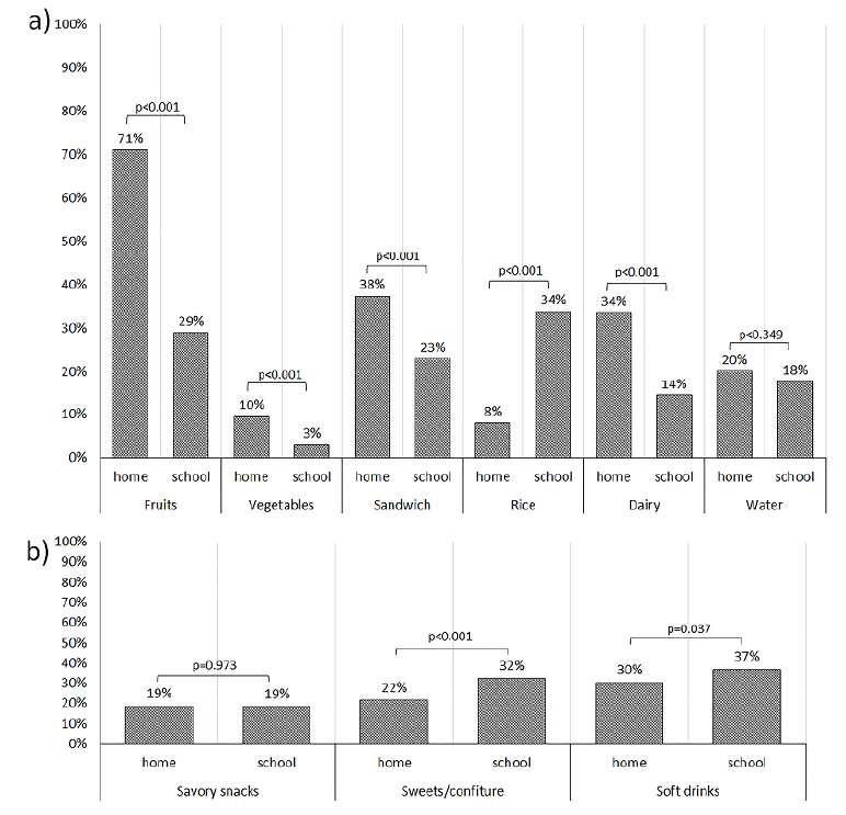 Figure 3. Proportion of intake of the food groups consumed as school snacks by source. a) Nonprocessed food, b) Processed food; n = 336; home=brought from home, school=bought at school
