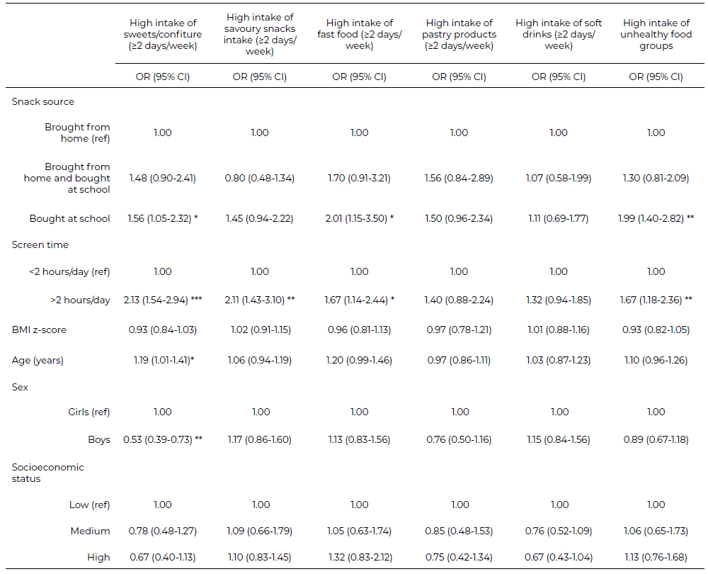 Table 3. Associations between sociodemographic characteristics, screen time and snack source