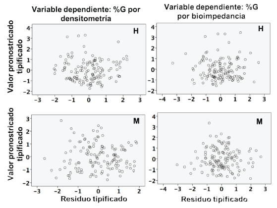 Figura 2. Distribución aleatoria entre los residuales de las ecuaciones de regresión lineal. % G = porcentaje de grasa, H = hombres, M = mujeres. Fuente: Preparado por los autores a partir de los datos del estudio.
