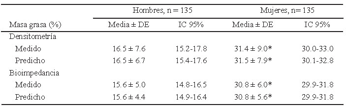 Tabla 2. Porcentaje de masa grasa medido y predicho por las ecuaciones de regresión.