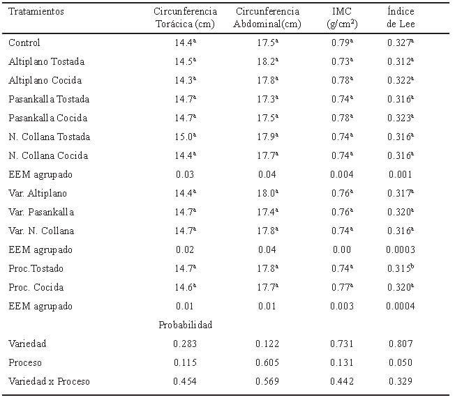 Tabla 3. Evaluación de indicadores somáticos de rata de los grupos experimentales