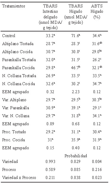 Tabla 5. Análisis de actividad y capacidad antioxidante en tejidos de ratas
