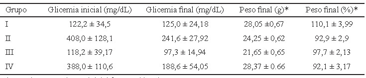 Tabla 1. Valores de glicemia y peso, inicial y final en los diferentes grupos de experimentación.