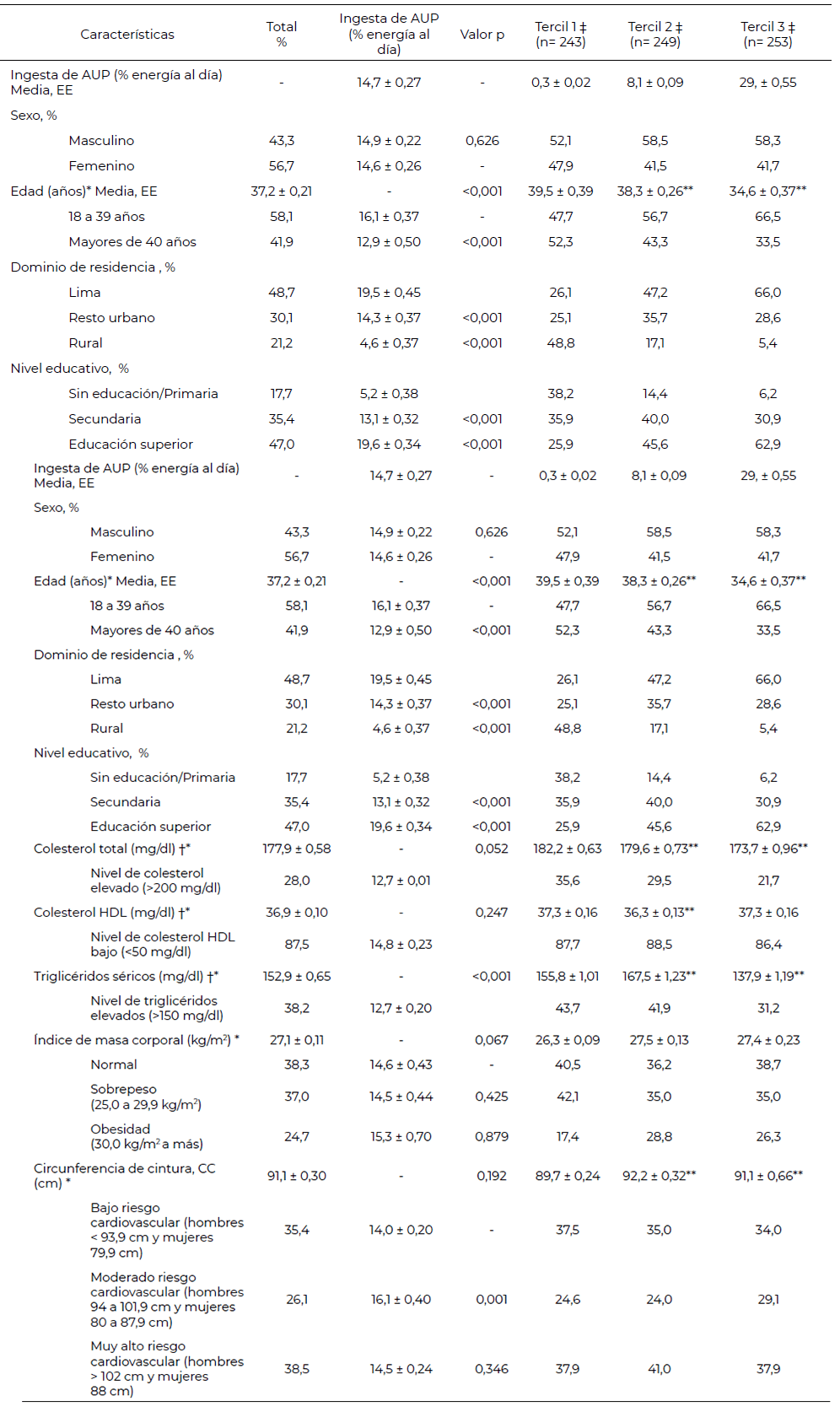 Tabla 2. Características principales por ingesta promedio y terciles de UPF (%) de los adultos peruanos del estudio VIANEV 2017-2018 (n=745) *
