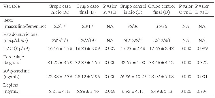 Tabla 1. Comparación de las características antropométricas y bioquímicas en el grupo caso (A vs B), en el grupo control (C vs D) y entre el grupo caso y control después de la intervención (B vs D).