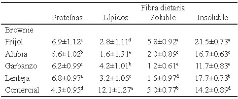 TABLA 1. Composición química de brownies a base de leguminosas cocidas