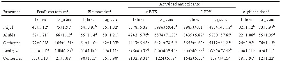 TABLA 4. Contenido de fenólicos, flavonoides, actividad antioxidante e inhibición de α-glucosidasa de brownies a base de leguminosas cocidas1