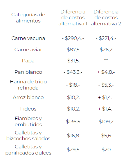 Tabla 5. Diferencia de costos económicos (*) por oportunidad de cambio dietario en categorías de alimentos estudiadas, según alternativa aplicada.