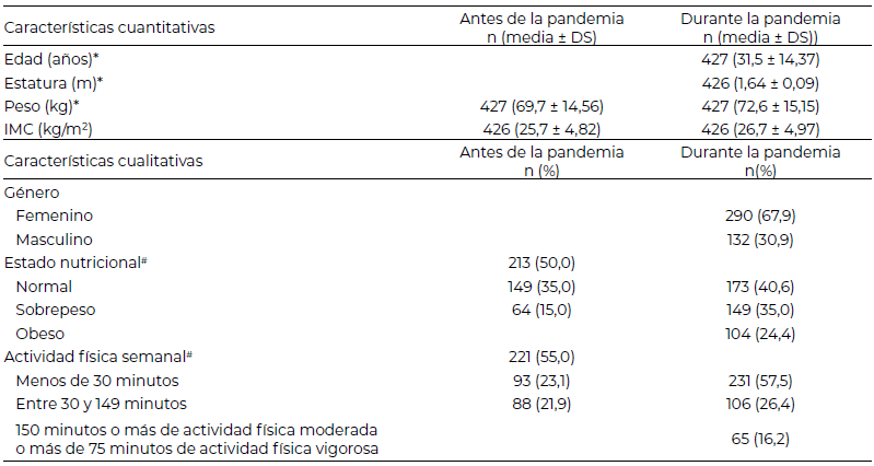 Tabla 2. Caracterización de la muestra.